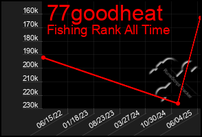 Total Graph of 77goodheat