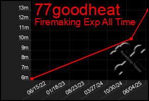 Total Graph of 77goodheat
