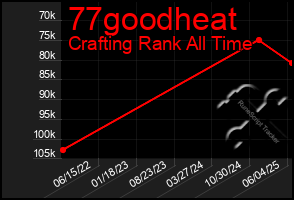 Total Graph of 77goodheat