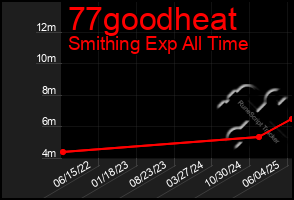 Total Graph of 77goodheat
