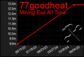 Total Graph of 77goodheat