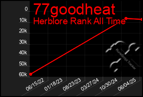 Total Graph of 77goodheat