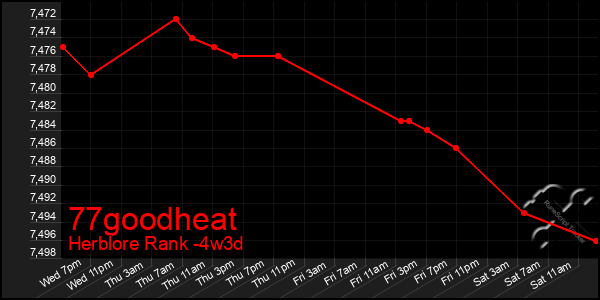 Last 31 Days Graph of 77goodheat