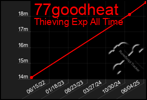Total Graph of 77goodheat