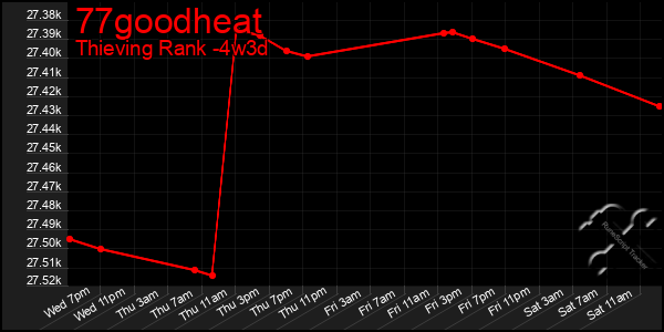 Last 31 Days Graph of 77goodheat