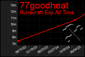 Total Graph of 77goodheat