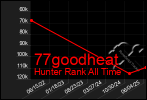 Total Graph of 77goodheat