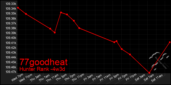 Last 31 Days Graph of 77goodheat