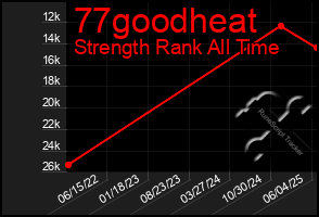 Total Graph of 77goodheat