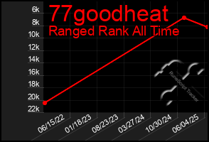 Total Graph of 77goodheat