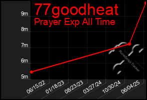 Total Graph of 77goodheat