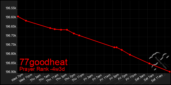 Last 31 Days Graph of 77goodheat