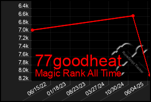 Total Graph of 77goodheat