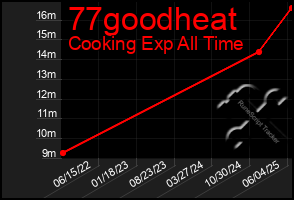Total Graph of 77goodheat