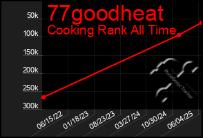 Total Graph of 77goodheat