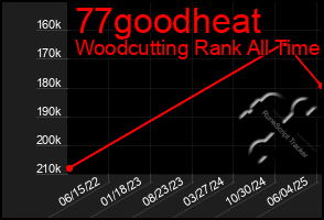 Total Graph of 77goodheat