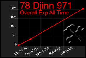 Total Graph of 78 Djinn 971