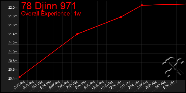 Last 7 Days Graph of 78 Djinn 971