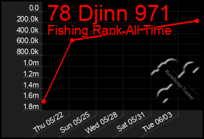 Total Graph of 78 Djinn 971