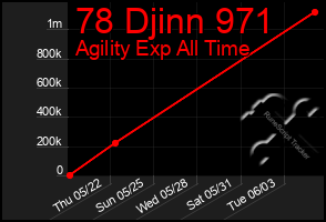 Total Graph of 78 Djinn 971