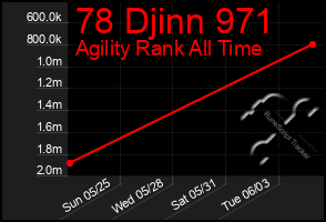 Total Graph of 78 Djinn 971