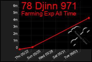 Total Graph of 78 Djinn 971