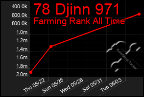 Total Graph of 78 Djinn 971