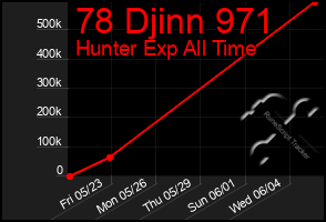 Total Graph of 78 Djinn 971