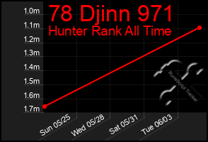 Total Graph of 78 Djinn 971