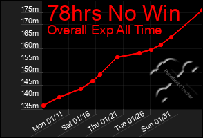 Total Graph of 78hrs No Win