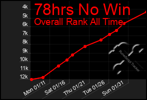 Total Graph of 78hrs No Win