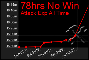 Total Graph of 78hrs No Win