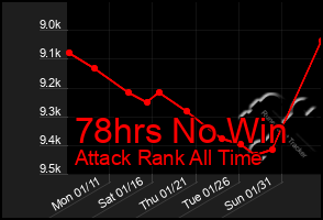 Total Graph of 78hrs No Win