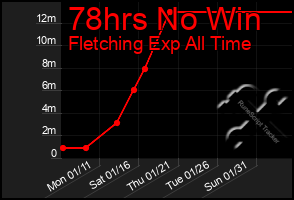 Total Graph of 78hrs No Win