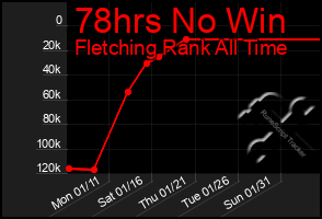 Total Graph of 78hrs No Win