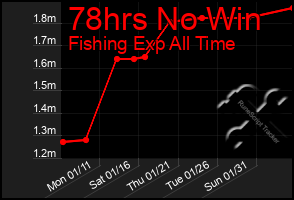 Total Graph of 78hrs No Win