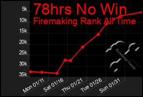 Total Graph of 78hrs No Win