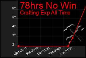 Total Graph of 78hrs No Win