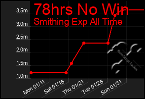 Total Graph of 78hrs No Win