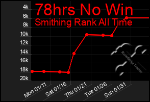 Total Graph of 78hrs No Win