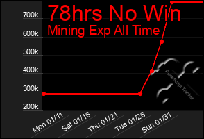 Total Graph of 78hrs No Win