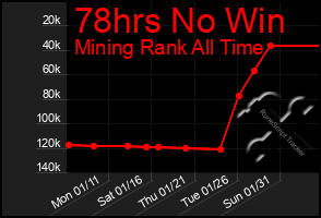 Total Graph of 78hrs No Win