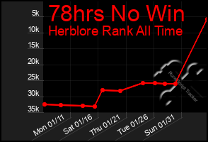 Total Graph of 78hrs No Win