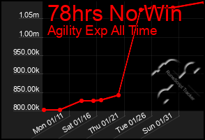 Total Graph of 78hrs No Win