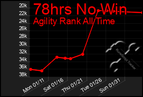 Total Graph of 78hrs No Win