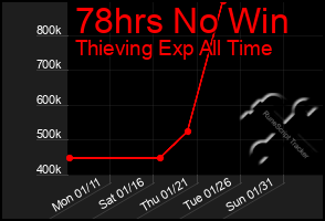 Total Graph of 78hrs No Win