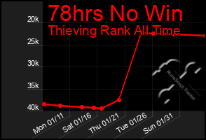 Total Graph of 78hrs No Win