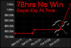 Total Graph of 78hrs No Win