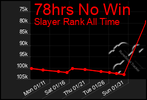 Total Graph of 78hrs No Win