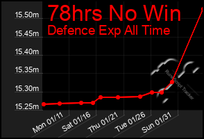 Total Graph of 78hrs No Win